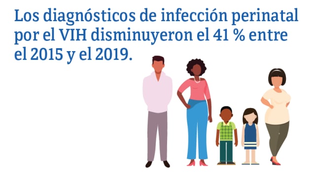 Los diagnósticos de infección por el VIH perinatal disminuyeron el 41 por ciento entre el 2015 y el 2019.