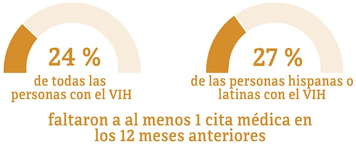Esta gráfica muestra que el 27 por ciento de las personas hispanas o latinas faltaron a al menos una cita médica en los 12 meses anteriores, en comparación con el 24 por ciento de las personas en general.