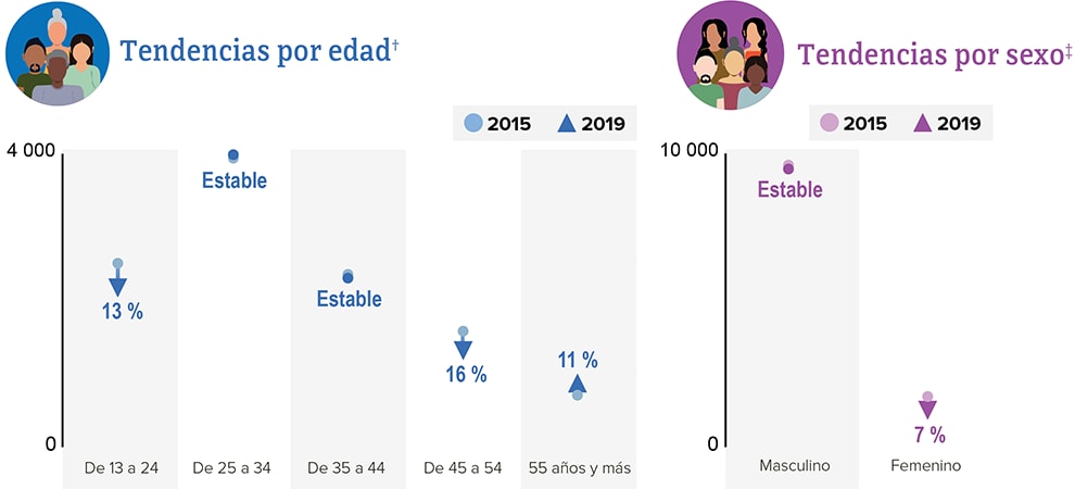 Esta gráfica muestra las tendencias en los Estados Unidos y áreas dependientes entre las personas hispanas o latinas desde el 2015 hasta el 2019, por sexo.