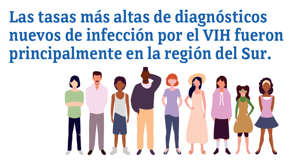 Las tasas más altas de diagnósticos nuevos de infección por el VIH fueron principalmente en la región del Sur.