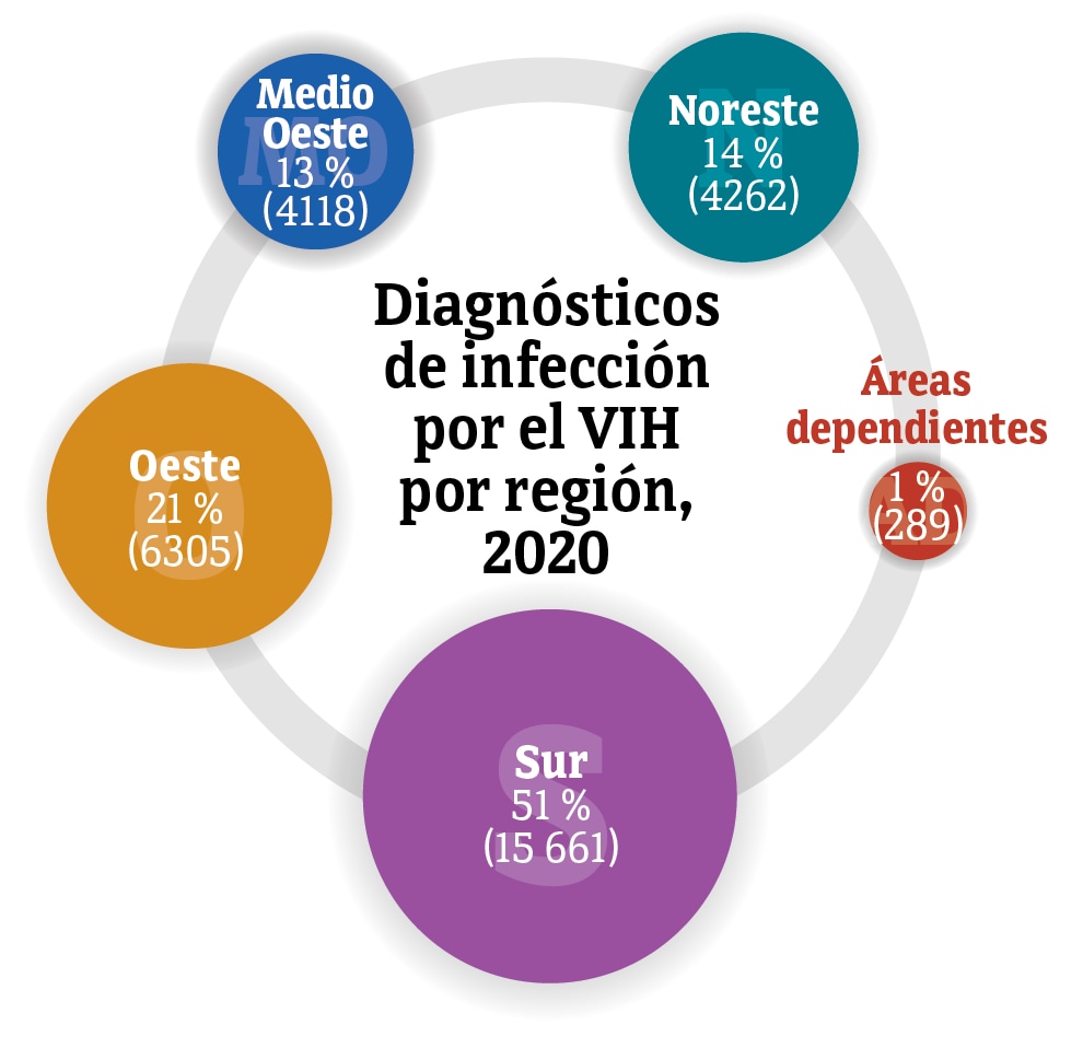 La gráfica muestra los diagnósticos de infección por el VIH por región de los EE. UU. en el 2020.