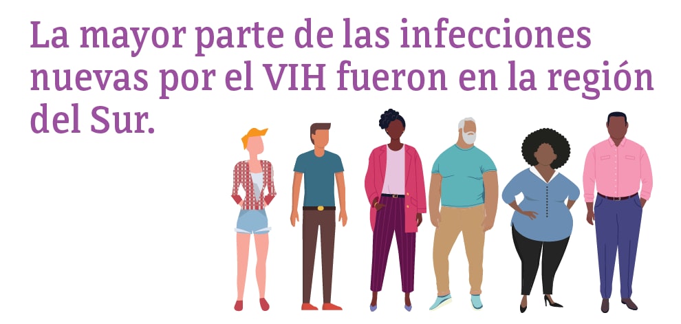 Imagen con texto que dice que en el 2019 la mayor parte de las infecciones nuevas por el VIH entre las personas en los EE. UU. fue en el Sur.