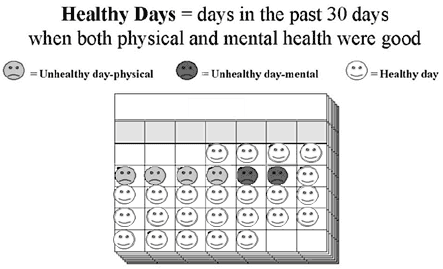 Image: Calendar depicting 24 healthy days, 4 unhealthy day-physical and 2 unhealthy day-mental within a 30 day period. Text: Healthy Days = days in the past 30 days when both physical and mental health were good. 