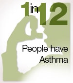 One in 12 Americans has Asthma