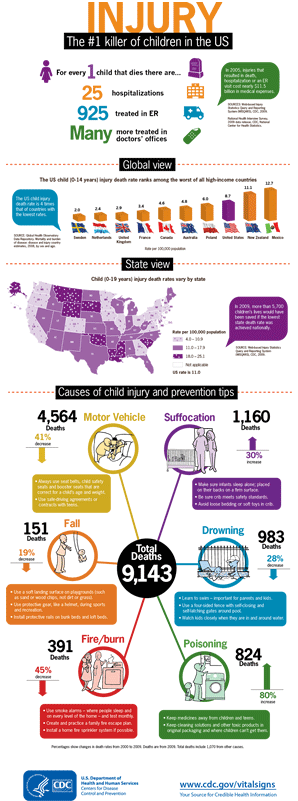 Infographic…A global view of child injury