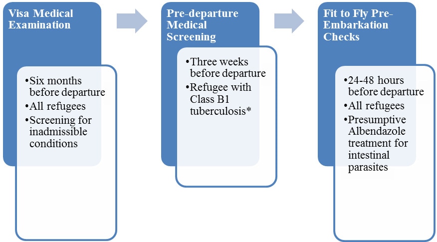 Medical assessment of US-bound refugees flowchart