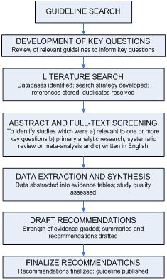 Guideline search steps. 1. Development of key questions: Review of relevant guidelines to inform key questions. 2. Literature search: databases identified; search strategy developed; references stored; duplicates resolved. 3. Abstract and full-text screening: to identify studies which were a) relevant to one or more key questions b) primary analytic research, systematic review or meta-analysis and c) written in English. 4. Data extraction and synthesis: Data abstracted into evidence tables; study quality assessed. 5. Draft recommendations: Strength of evidence graded; summaries and recommendations drafted. 6. Finalize recommendations and guideline published.