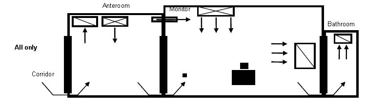 Example of air flow patterns for an AII room for a patient with only airborne infectious disease. The anteroom is pressurized (supply and exhaust). Airflows from the corridor towards the Anteroom with air supply and an air exhaust register located in the anteroom. A monitor is located on the wall between the patient room and the anteroom. It shows the direction of air flow from the anteroom towards the patient room. An air supply is located in the patient room with direction of air flow towards the patient bed and an air exhaust register. Air flow direction is from the patient room to the patient bathroom with an air exhaust register in the bathroom.