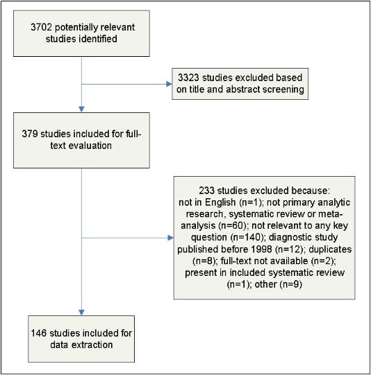 Of the 3,702 potentially relevant studies, 3,323 were excluded based on title and abstract screening. This left 379 studies. Of these 233 were excluded for 1 of 8 reasons: not in English (n=1); or not primary analytic research, systematic review or meta analysis (n=60); or not relevant to any key question (n=140); or diagnostic study published before 1998 (n=12); or duplicates (n=8); or full-text not available (n=2); or present in included systematic review (n=1); or other reasons (n=9). This left 146 studies included for data extraction.
