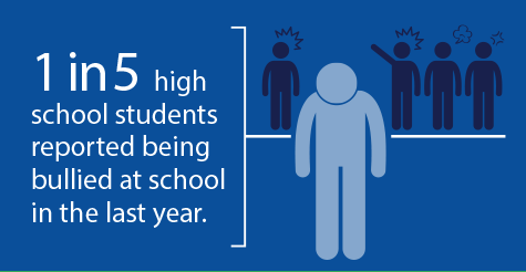 1 in 5 high school students reported being bullied at school in the last year.