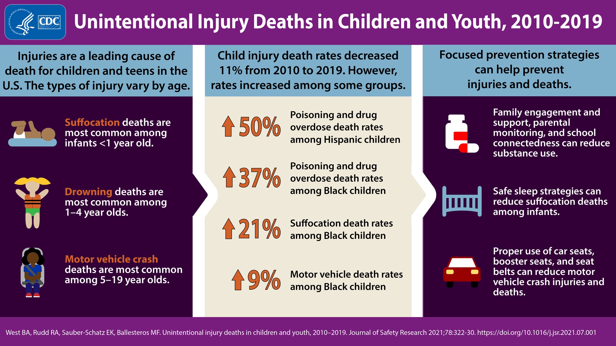 Screenshot of the Child Injury Prevention infographic