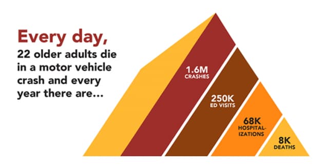 Chart showing that every day, 22 older adults die in a motor vehicle crash