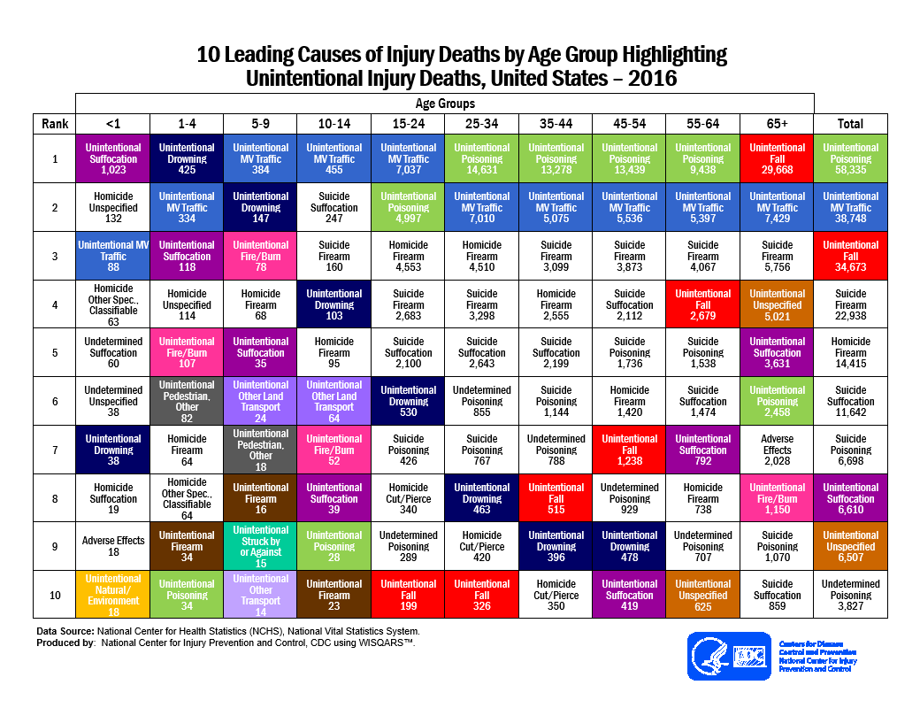 Death By Age Chart