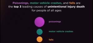 Leading Causes of Unintentional Injury Death: Poisonings, Motor Vehicle Crashes, and Falls