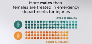 More males than females are treated in emergency departments for injuries.