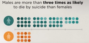 Males are more than three times as likely to die by suicide than females.