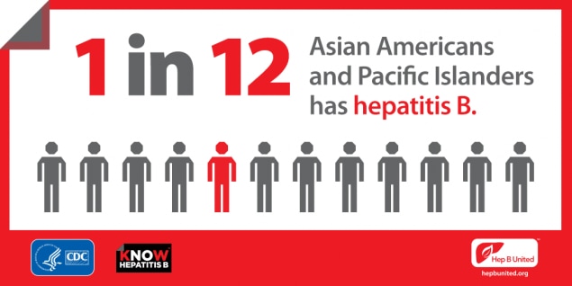 1 in 12 Asian Americans and Pacific Islanders has hepatitis B.