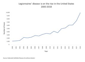Legionnaires' disease is on the rise in the US 2000-2018