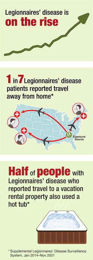 Legionnaires' disease is on the rise. 1 in 7 Legionnaires' disease patients reported travel away from home.* Half of people with Legionnaires' disease who reported travel to a vacation rental property also used a hot tub.*
