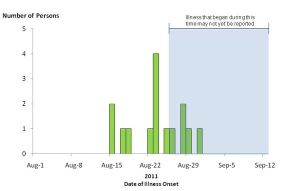 Chart showing bar graph indicating numbers of people infected with the outbreak strains of Listeria monocytogenes, by date of illness onset 9-12-2011