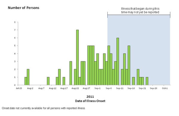 Chart showing bar graph indicating numbers of persons infected with the outbreak-associated strains of Listeria monocytogenes, by date of illness onset 10-3-2011