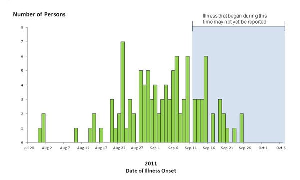 Chart showing bar graph indicating numbers of persons infected with the outbreak-associated strains of Listeria monocytogenes, by date of illness onset 10-7-2011