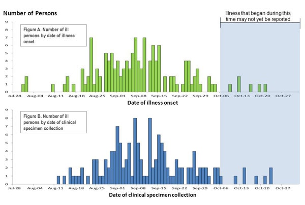 Chart showing bar graph indicating numbers of persons infected with the outbreak-associated strains of Listeria monocytogenes, by 11-2-2011 of illness onset