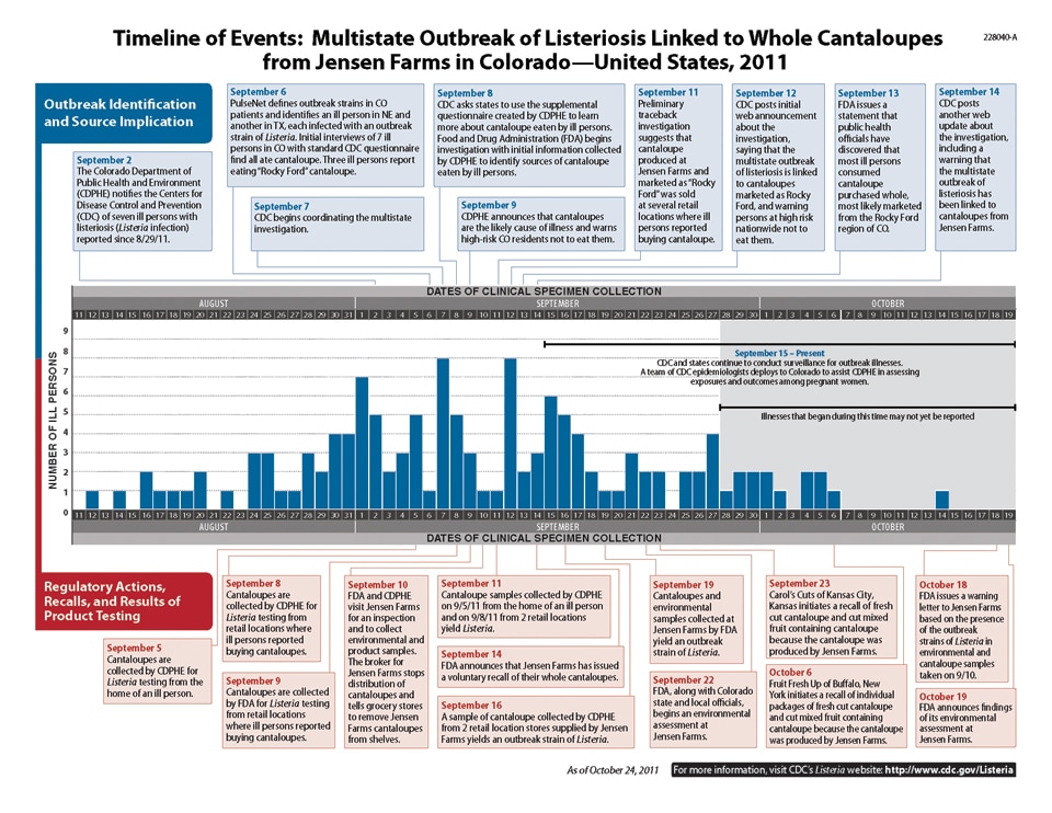 Two bar charts displaying the timeline of events related to the multistate outbreak of Listeriosis linked to whole cantaloupes from Jensen Farms, Colorado