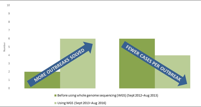 Chart showing how whole genome sequencing prevents listeria illness. # years of data are depicted where the number os outbreaks solved per year has increased and the number of cases per outbreak has decreased. The data starts the year prior to using whole genome sequencing in September 2012 and goes through September 2014.