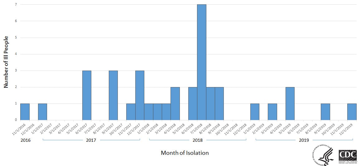 Epi curve of people infected with the outbreak strain of Listeria, by month of illness onset, as of March 10, 2020.