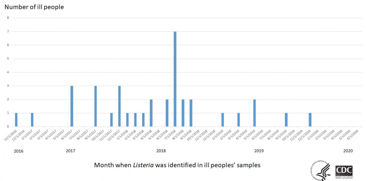 Epi curve of people infected with the outbreak strain of Listeria, by month of illness onset, as of June 9, 2020.