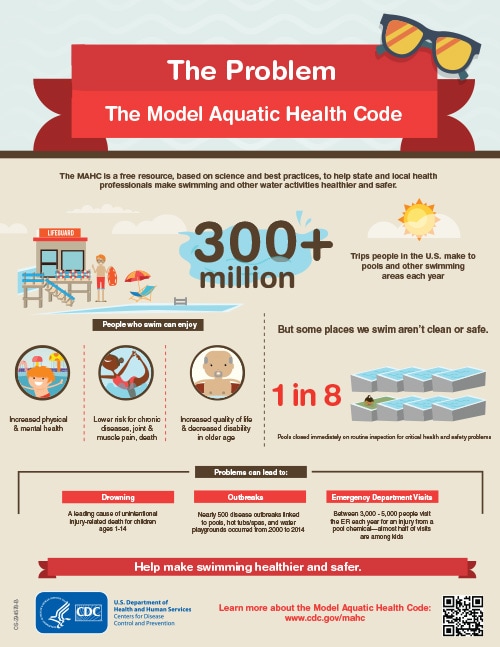 Infographic showing how the Model Aquatic Health Code solves the problem