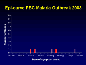 Epi curves of cases of malaria, July - September 2003, Palm Beach County, Florida