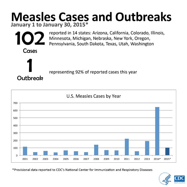 Measles cases and outbreaks from January 1-August 15, 2014. 593 cases reported in 21 states: Alabama, California, Connecticut, Hawaii, Illinois, Indiana, Kansas, Massachusetts, Minnesota, Missouri, New Jersey, New York, Ohio, Oregon, Pennsylvania, Tennessee, Texas, Utah, Virginia, Wisconsin, and Washington. 18 outbreaks representing 89% of reported cases this year. Annual reported cases have ranged from a low of 37 in 2004 to a high of 220 in 2011