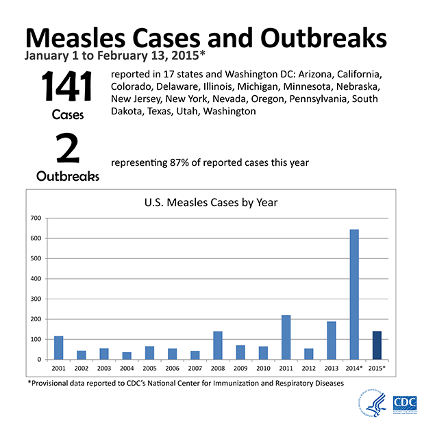 Measles cases and outbreaks from January 1-February 6, 2015. 121 cases reported in 17 states: Arizona, California, Colorado, Delaware, Illinois, Michigan, Minnesota, Nebraska, Nevada, New Jersey, New York, Oregon, Pennsylvania, South Dakota, Texas, Utah, and Washington. One outbreak represents 85% of reported cases this year. Annual reported cases have ranged from a low of 37 in 2004 to a high of 644 in 2014. Data are provisional for cases in 2015.