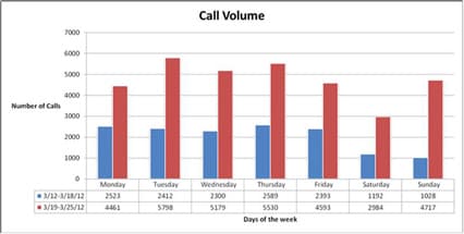 Call Volume Graph
