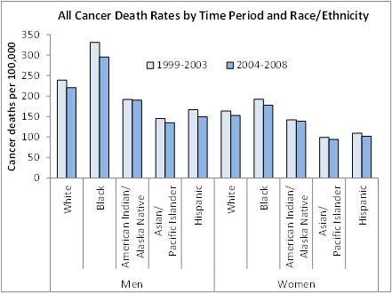 All Cancer Death Rates, 1975-2008