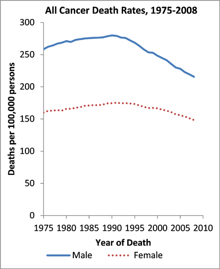 Cancer Death rate Graph