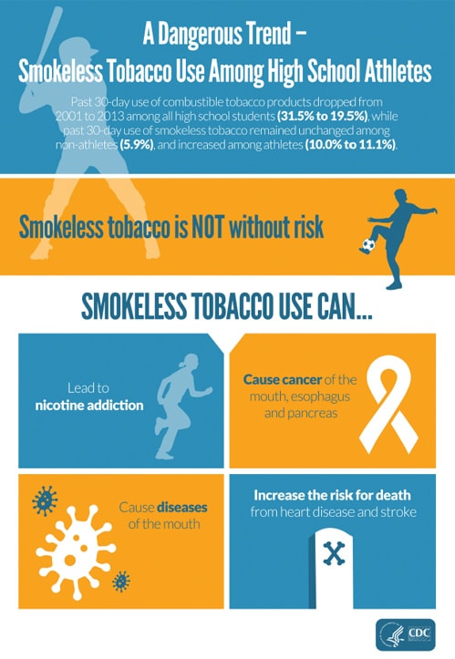A Dangerous Trend - Smokeless Tobacco Use Among High School Athletes