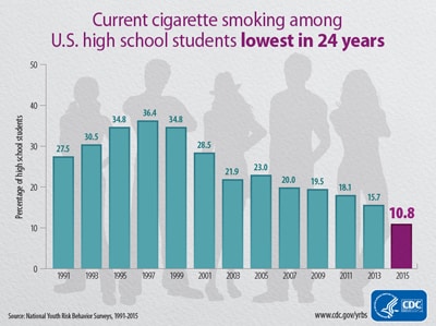 Current cigarette smoking among U.S. school students lowest in 23 years.
