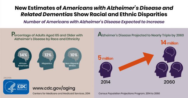 Number of Americans with Alzheimer's Disease Expected to Nearly Triple by 2060 infographic