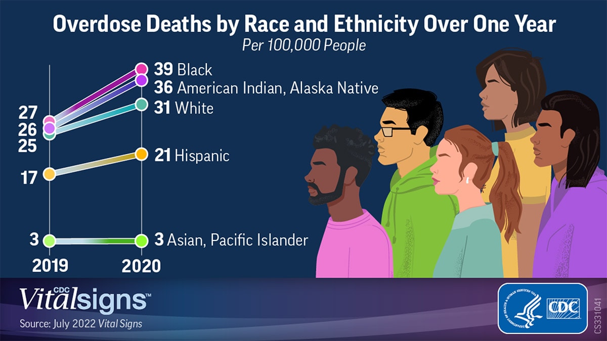 Overdose deaths by race and ethnicity in one year