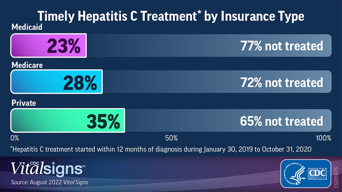 New CDC Data Reveal Less Than a Third of People Diagnosed with  Hepatitis C Receive Timely Treatment for the Deadly, yet Curable, Infection