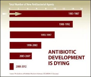 Antibiotic development is dying: Total number of new antibacterial agents. 1983-1987: 16; 1988-1992: 14; 1993-1997: 10; 1998-2002: 7; 2003-2007: 5; 2008-2012: 1.