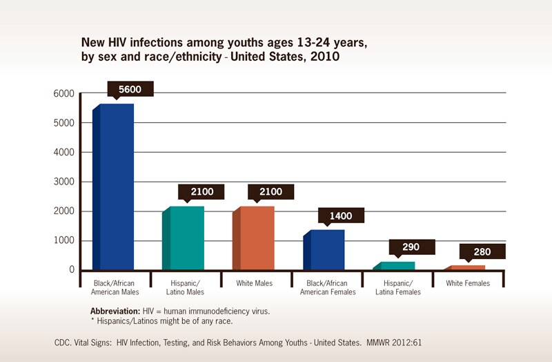 New HIV infections among youths ages 13-24 years, by sex and race/ethnicity - United States, 2010
