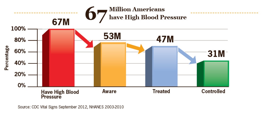 Graph that depicts 67 Million Americans have Blood Pressure