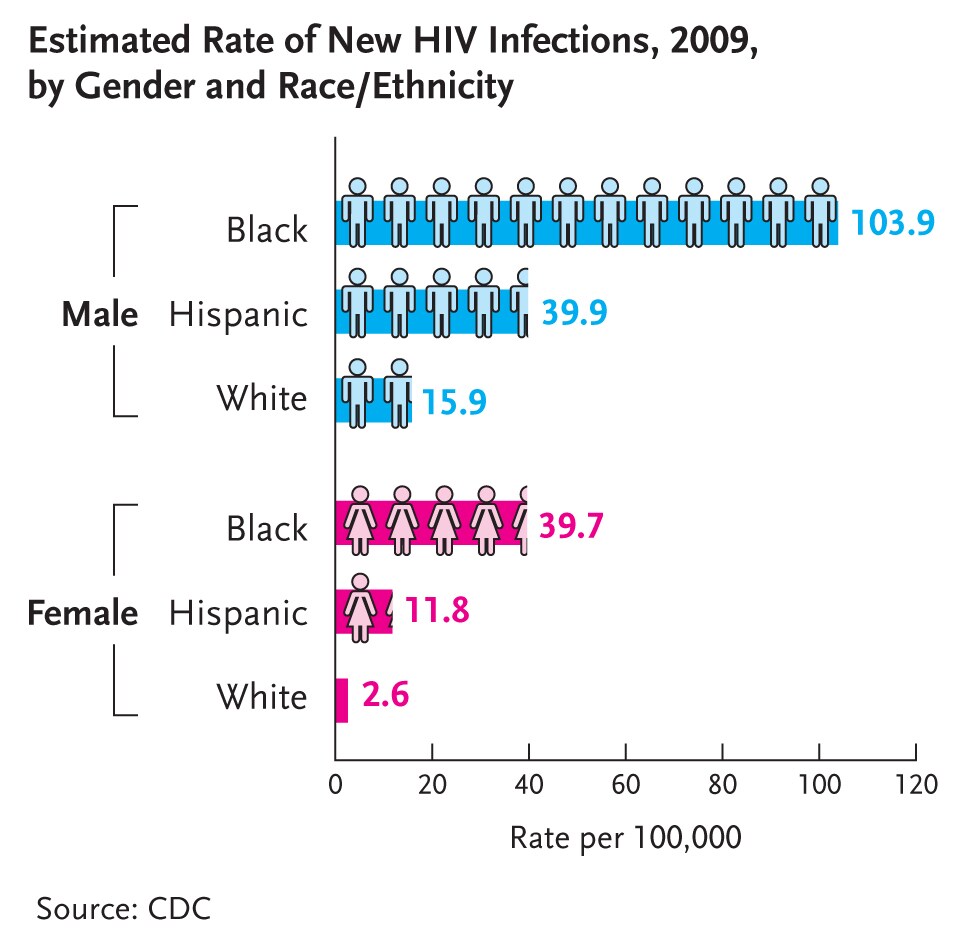 Estimated Rate of New HIV Infections, 2009, by Gender, Race/Ethnicity