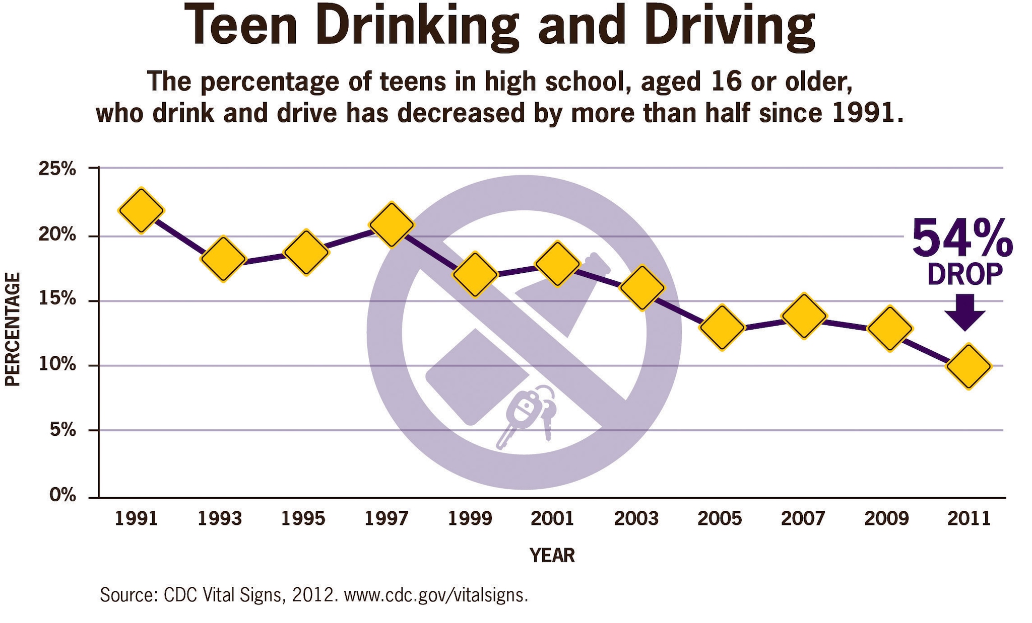 The percentage of teens in high school, aged 16 years or older, who drink and drive has decreased by more than half from 1991 to 2011 (54% drop).