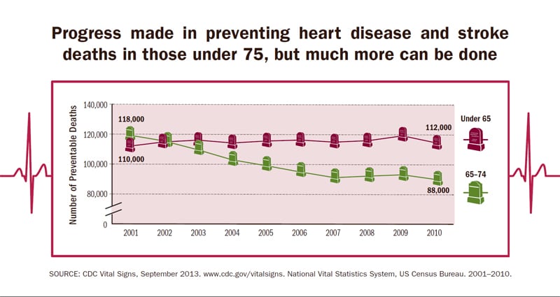 Infographic: Progress made in preventing heart disease