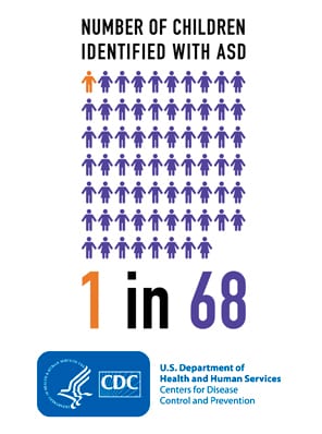 Infographic: Number of children identified with ASD: 1 in 68.